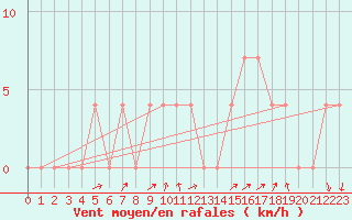 Courbe de la force du vent pour Krimml