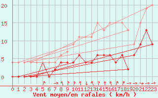 Courbe de la force du vent pour Hereford/Credenhill