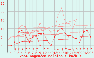 Courbe de la force du vent pour Auch (32)