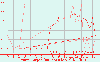 Courbe de la force du vent pour Limnos Airport