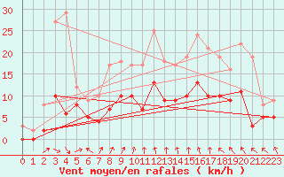 Courbe de la force du vent pour Metz (57)