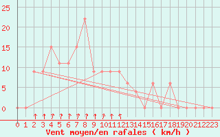 Courbe de la force du vent pour Pian Rosa (It)