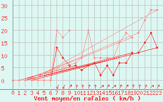 Courbe de la force du vent pour Les Attelas