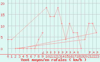 Courbe de la force du vent pour Pec Pod Snezkou