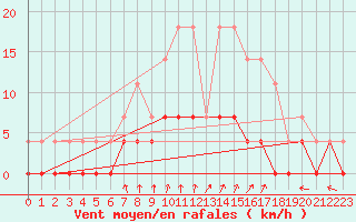 Courbe de la force du vent pour Tannas