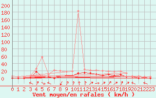 Courbe de la force du vent pour Romorantin (41)