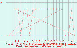 Courbe de la force du vent pour Dellach Im Drautal