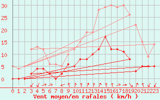 Courbe de la force du vent pour Albertville (73)