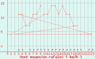 Courbe de la force du vent pour Praha-Libus