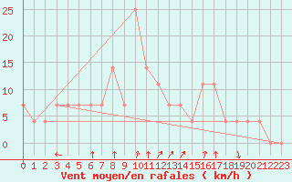 Courbe de la force du vent pour Pec Pod Snezkou