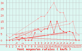 Courbe de la force du vent pour Romorantin (41)