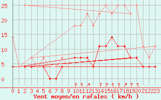 Courbe de la force du vent pour Elsenborn (Be)