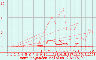 Courbe de la force du vent pour Tarare (69)