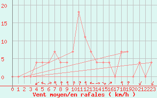 Courbe de la force du vent pour Neumarkt