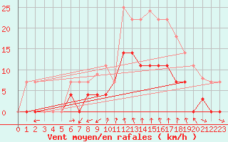 Courbe de la force du vent pour Elgoibar