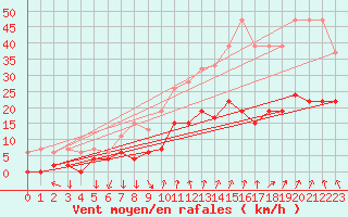 Courbe de la force du vent pour Altnaharra