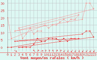 Courbe de la force du vent pour Pully-Lausanne (Sw)