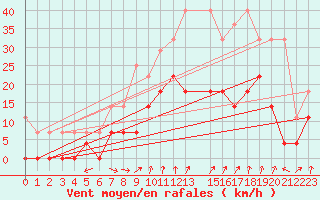 Courbe de la force du vent pour Waldmunchen