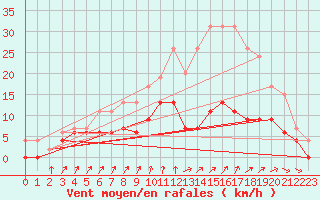 Courbe de la force du vent pour Langres (52) 