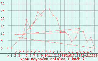 Courbe de la force du vent pour Capo Bellavista