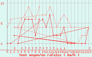Courbe de la force du vent pour Auch (32)