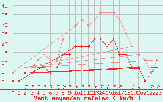Courbe de la force du vent pour Colmar (68)