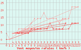 Courbe de la force du vent pour Gavle / Sandviken Air Force Base