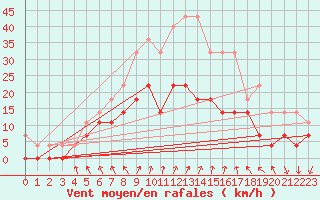 Courbe de la force du vent pour Ylinenjaervi