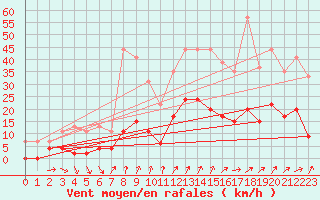 Courbe de la force du vent pour Embrun (05)