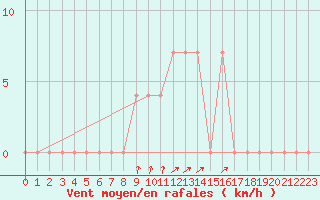 Courbe de la force du vent pour Vranje