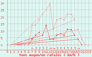 Courbe de la force du vent pour Elgoibar
