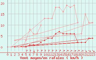 Courbe de la force du vent pour Puzeaux (80)