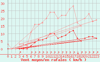 Courbe de la force du vent pour Seichamps (54)