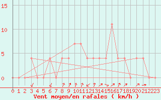 Courbe de la force du vent pour Aflenz