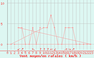 Courbe de la force du vent pour Krimml