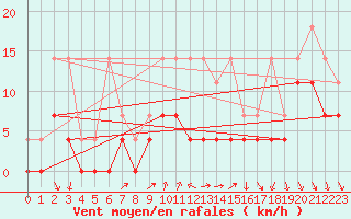 Courbe de la force du vent pour Retie (Be)