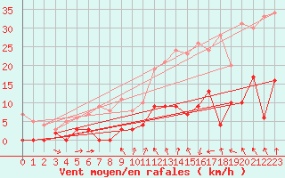 Courbe de la force du vent pour Vichy (03)