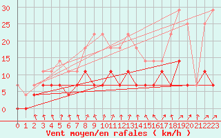 Courbe de la force du vent pour Dagloesen