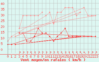 Courbe de la force du vent pour Munte (Be)