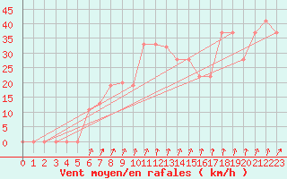 Courbe de la force du vent pour Pian Rosa (It)