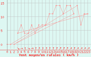 Courbe de la force du vent pour Moenichkirchen