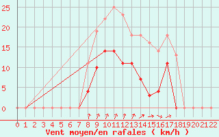 Courbe de la force du vent pour Werl