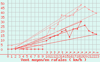 Courbe de la force du vent pour Romorantin (41)
