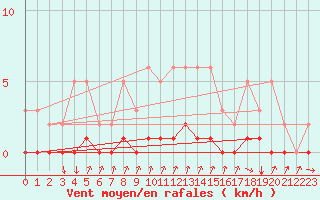 Courbe de la force du vent pour Gjilan (Kosovo)