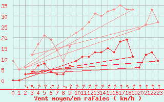 Courbe de la force du vent pour Lus-la-Croix-Haute (26)