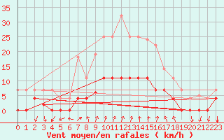 Courbe de la force du vent pour Arenys de Mar