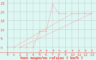 Courbe de la force du vent pour Khamis Mushait