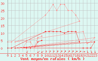 Courbe de la force du vent pour Palma De Mallorca