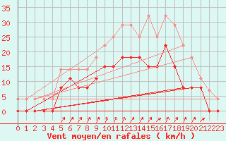 Courbe de la force du vent pour Romorantin (41)