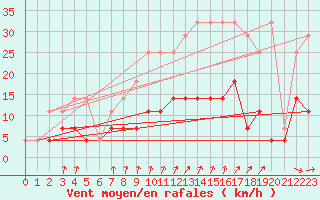 Courbe de la force du vent pour Elsenborn (Be)